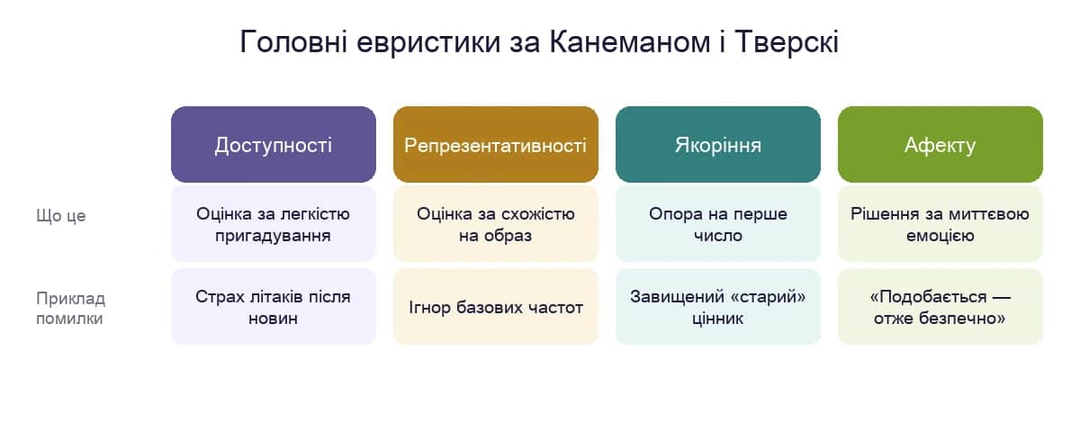 Чотири головні евристики за Канеманом і Тверскі: доступності, репрезентативності, якоріння, афекту