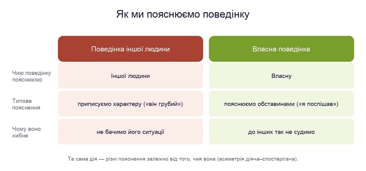 Як ми пояснюємо поведінку: чужу приписуємо характеру, свою — обставинам