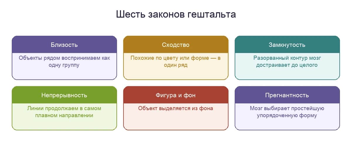 Шесть законов гештальта: близость, сходство, замкнутость, непрерывность, фигура-фон, прегнантность