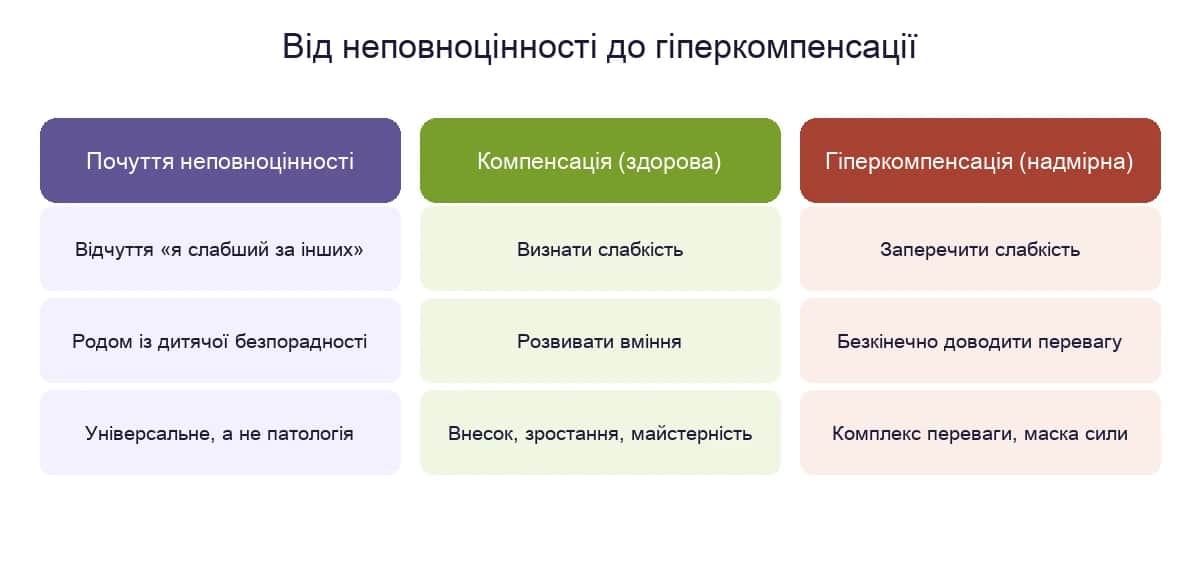 Шлях від почуття неповноцінності через здорову компенсацію до гіперкомпенсації за Адлером