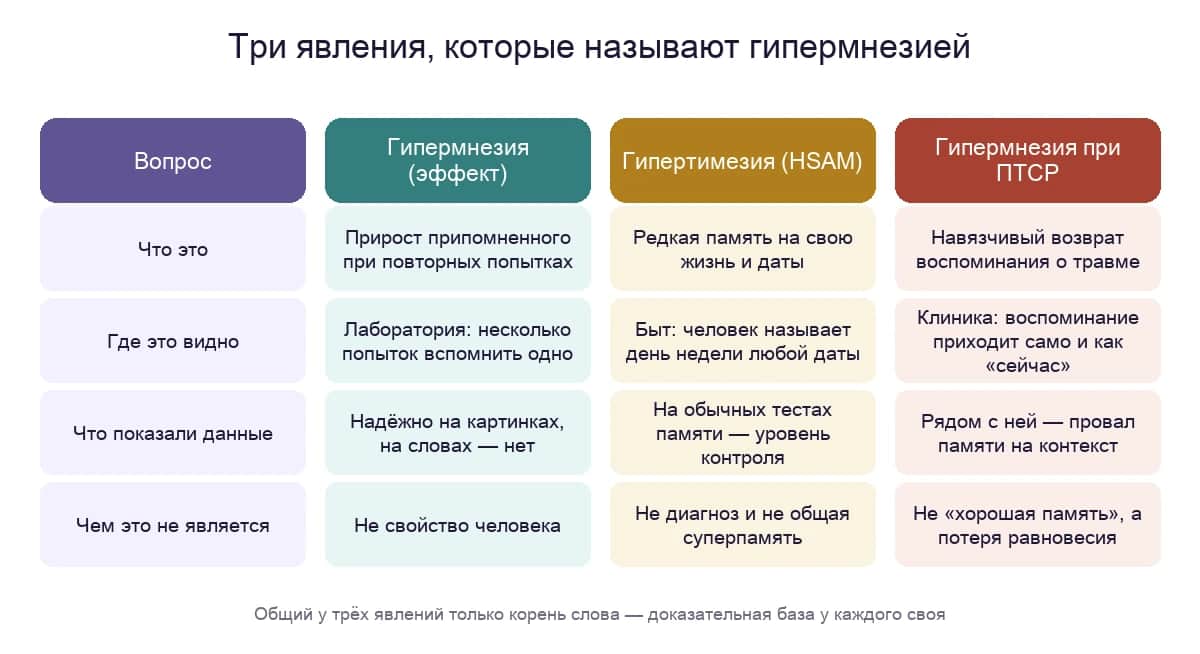 Три разных явления, которые называют гипермнезией: лабораторный эффект прироста припоминания, гипертимезия или HSAM и обострение травматической памяти при ПТСР