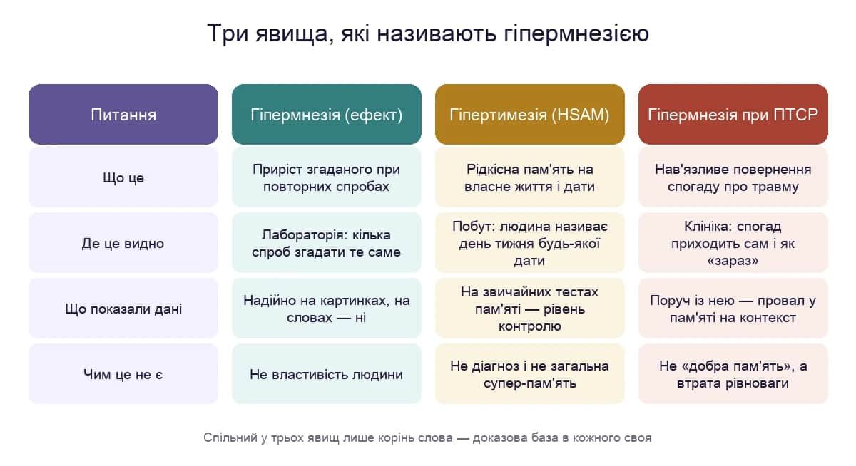 Три різні явища, які називають гіпермнезією: лабораторний ефект приросту пригадування, гіпертимезія або HSAM і загострення травматичної пам'яті при ПТСР