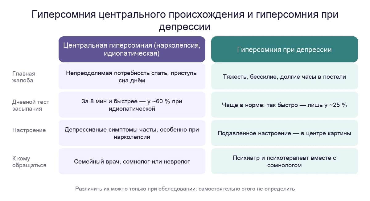 Гиперсомния центрального происхождения и гиперсомния при депрессии: главная жалоба, дневной тест засыпания, настроение и к кому обращаться