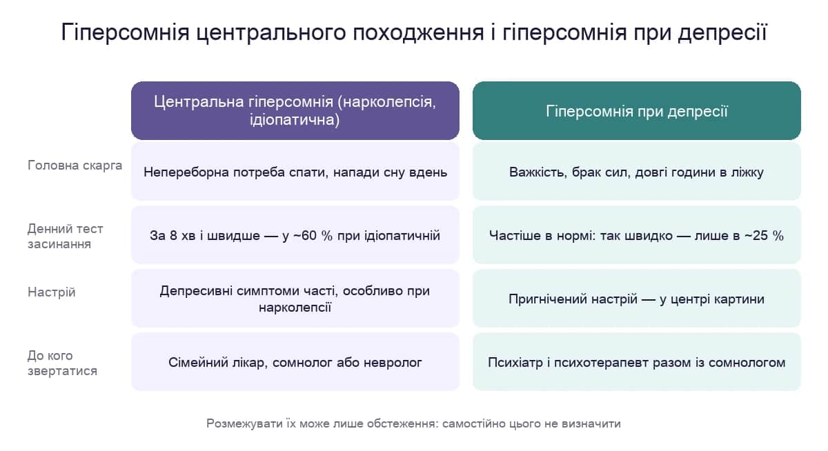 Гіперсомнія центрального походження і гіперсомнія при депресії: головна скарга, денний тест засинання, настрій і до кого звертатися