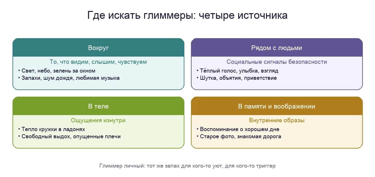 Где искать глиммеры: вокруг, рядом с людьми, в теле, в памяти и воображении
