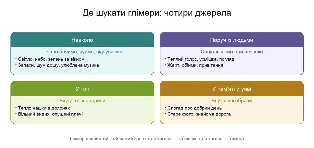 Де шукати глімери: навколо, поруч із людьми, у тілі, у пам'яті й уяві