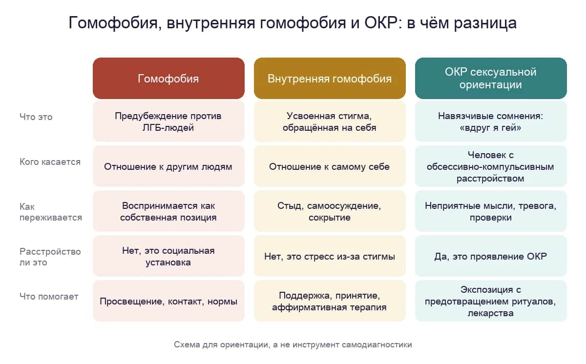 Гомофобия, внутренняя гомофобия и ОКР сексуальной ориентации: в чём разница