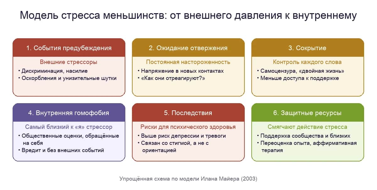 Модель стресса меньшинств: от внешних событий предубеждения к внутренней гомофобии и ресурсам, которые смягчают стресс