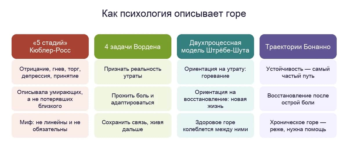 Модели горя: миф о стадиях Кюблер-Росс, задачи Вордена, двухпроцессная модель Штрёбе-Шута и траектории Бонанно