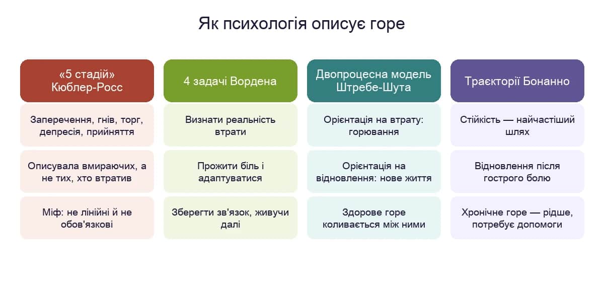 Моделі горя: стадії-міф Кюблер-Росс, задачі Вордена, двопроцесна модель Штребе-Шута і траєкторії Бонанно