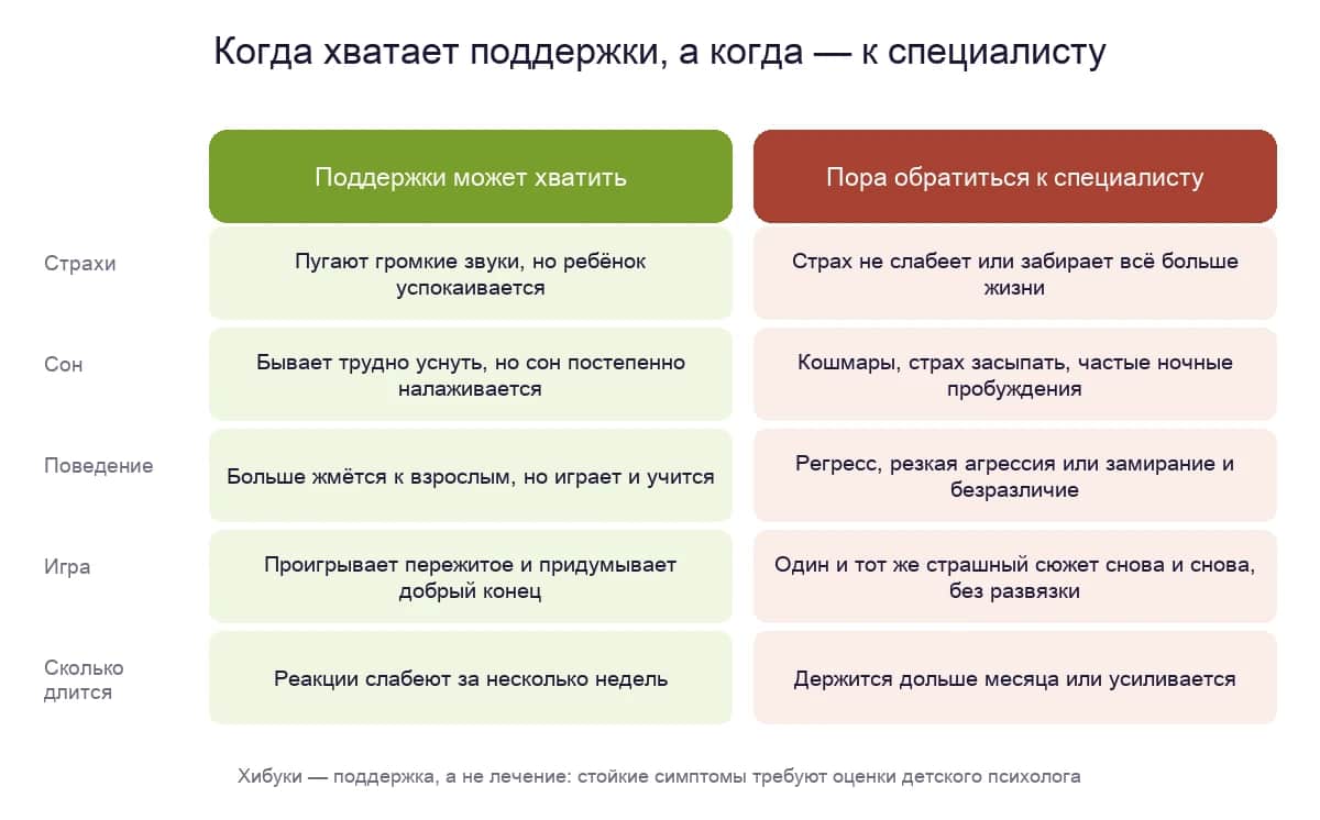 Когда хватает поддержки, а когда — к специалисту: страхи, сон, поведение, игра и длительность реакций