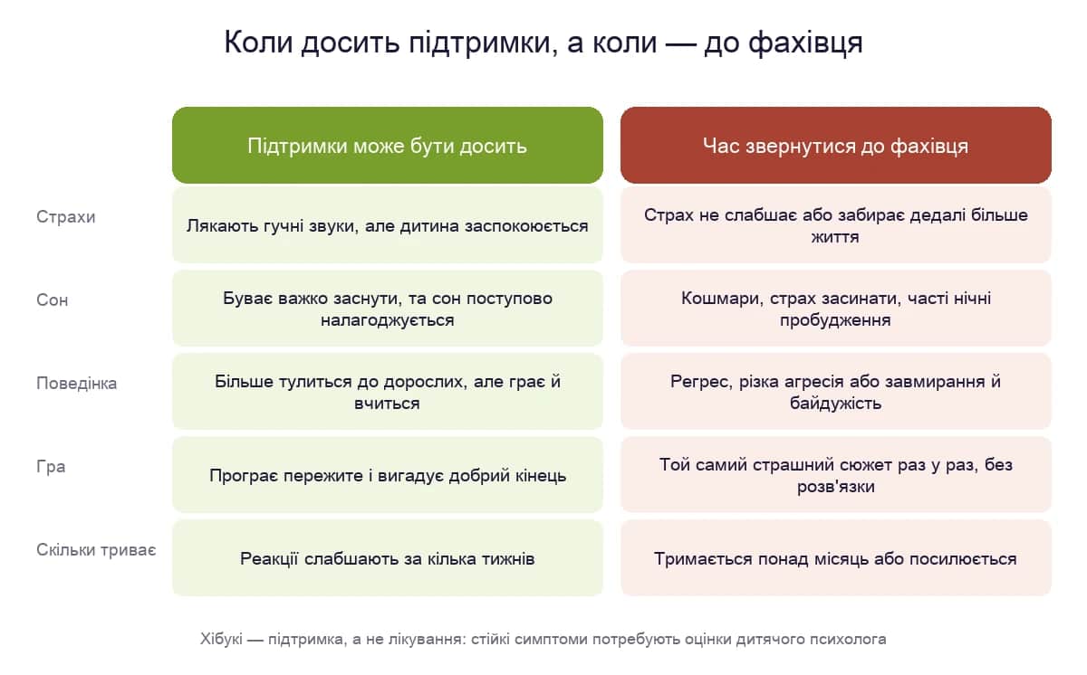 Коли досить підтримки, а коли — до фахівця: страхи, сон, поведінка, гра і тривалість реакцій