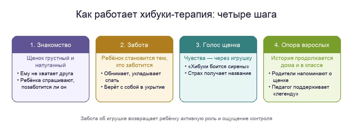 Как работает хибуки-терапия: знакомство с грустным щенком, забота о нём, разговор от его имени и поддержка взрослых