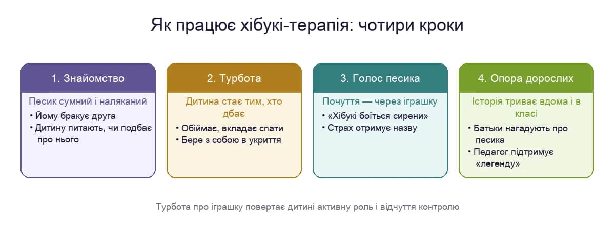 Як працює хібукі-терапія: знайомство з сумним песиком, турбота про нього, розмова від його імені й підтримка дорослих