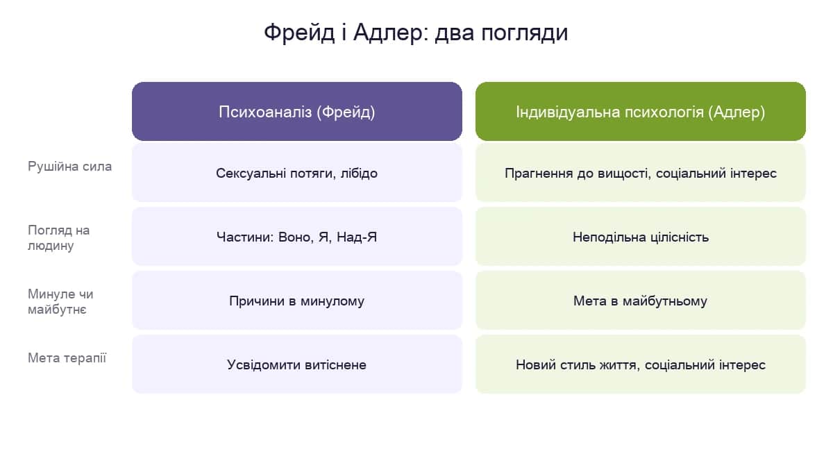 Фрейд і Адлер: рушійна сила, погляд на людину, минуле чи майбутнє та мета терапії — порівняння двох поглядів глибинної психології