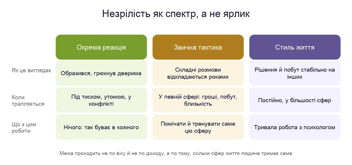 Незрілість як спектр: окрема реакція, звична тактика й стиль життя — як виглядає, коли трапляється і що з цим робити