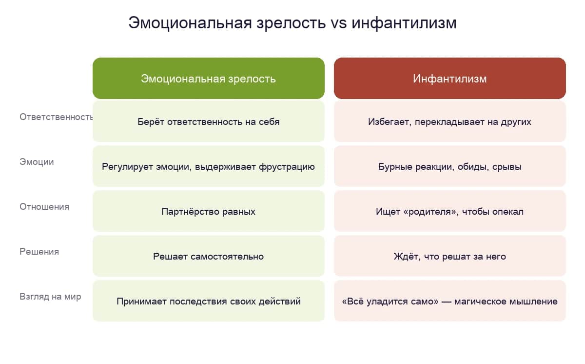 Сравнение эмоциональной зрелости и инфантилизма по пяти признакам: ответственность, эмоции, отношения, решения и взгляд на мир