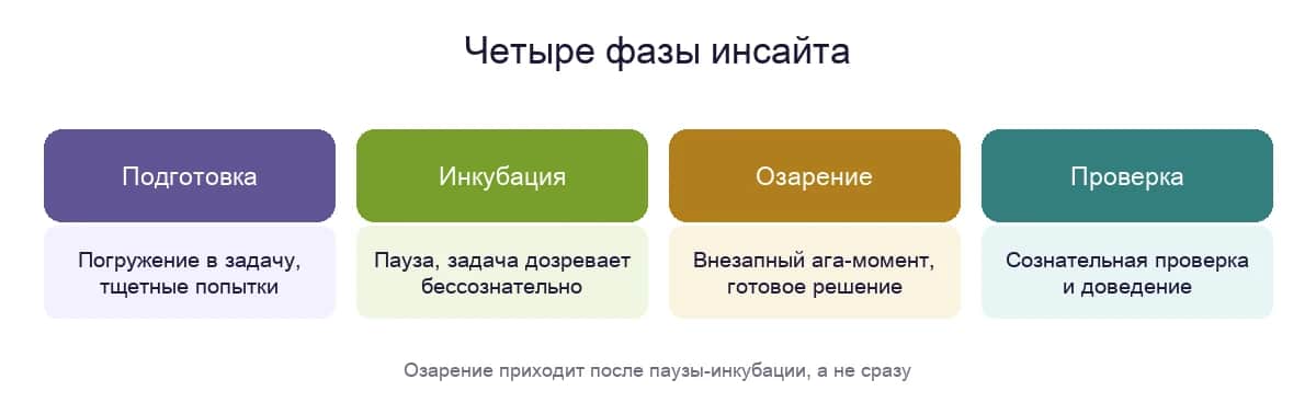 Четыре фазы инсайта: подготовка, инкубация, озарение, проверка