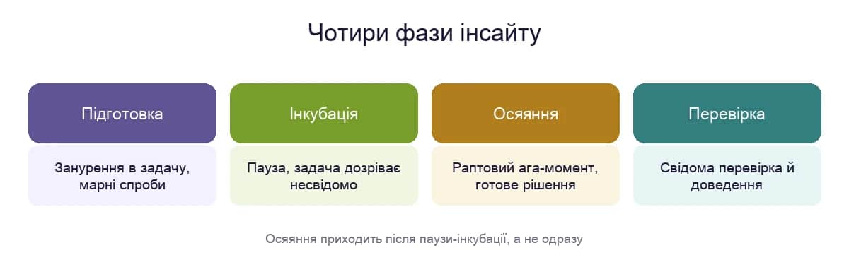 Чотири фази інсайту: підготовка, інкубація, осяяння, перевірка