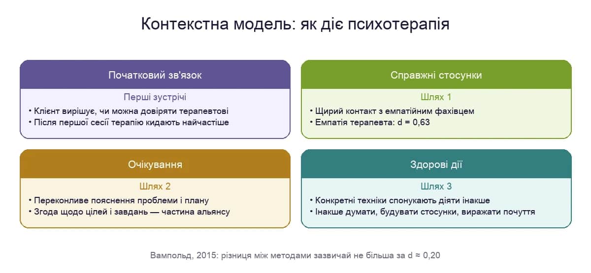 Контекстна модель психотерапії: початковий зв'язок і три шляхи, якими діє терапія
