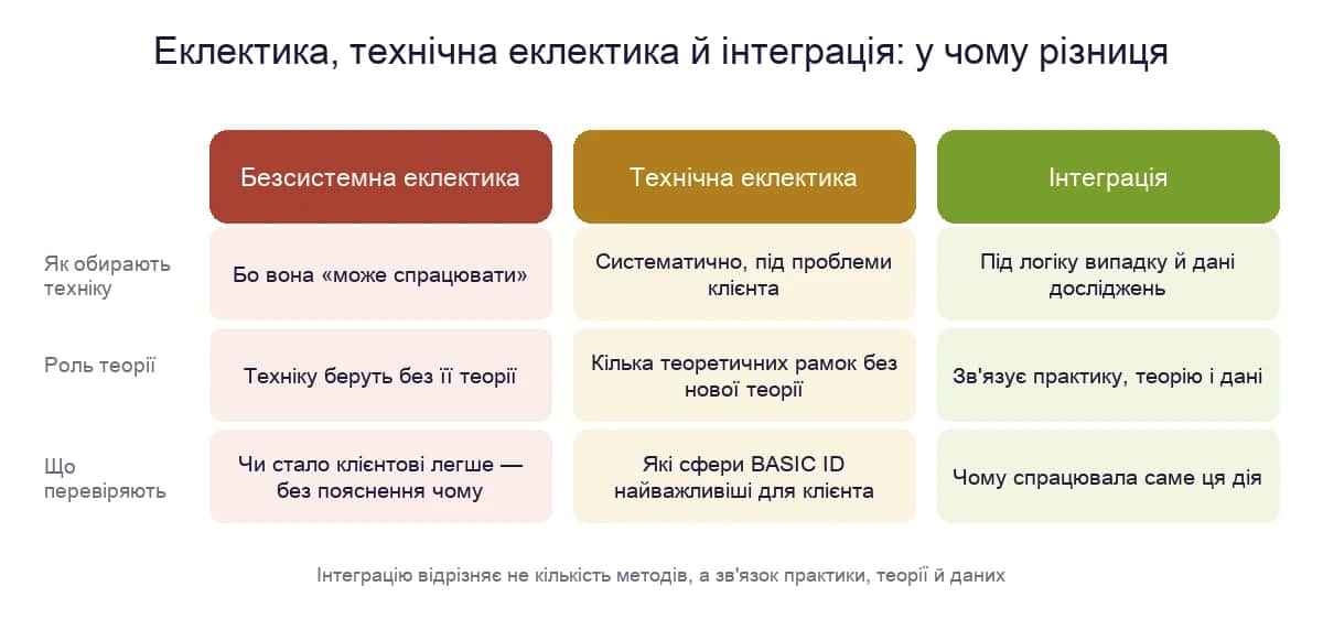 Безсистемна еклектика, технічна еклектика та інтеграція: як обирають техніку, яку роль має теорія і що перевіряють