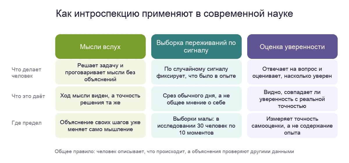 Три современных способа изучать внутренний опыт: мысли вслух, выборка переживаний по сигналу и оценка уверенности