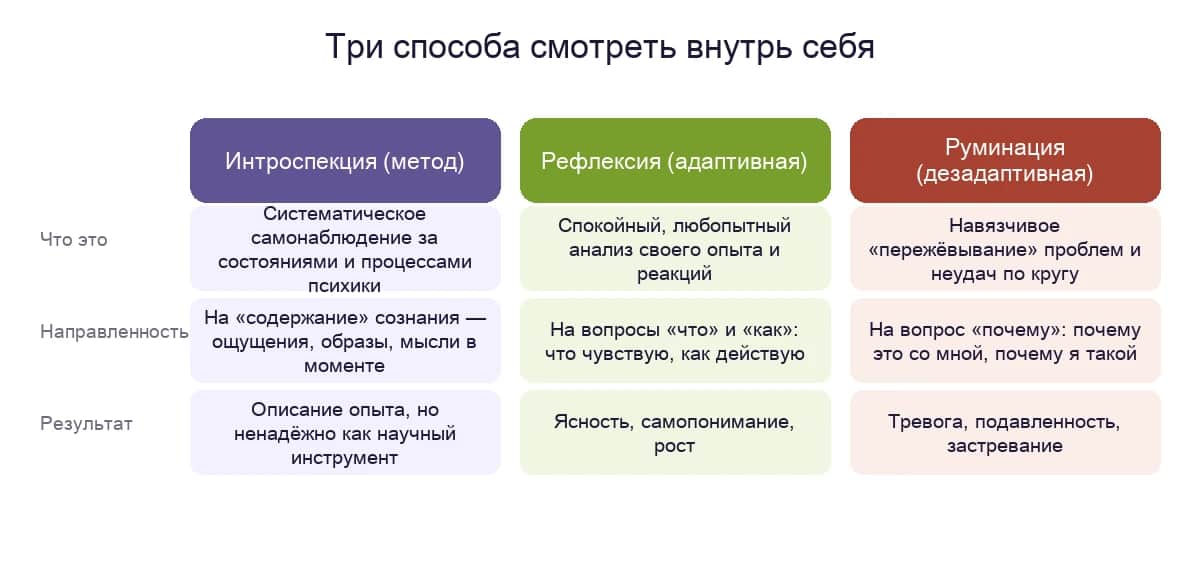 Интроспекция, рефлексия и руминация — три способа смотреть внутрь себя