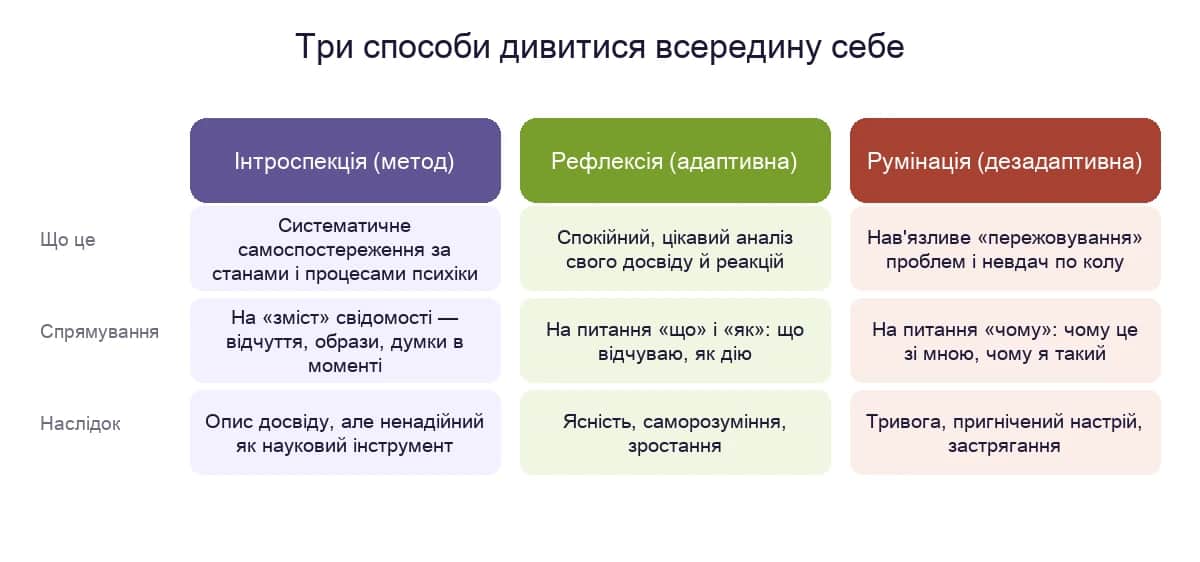 Інтроспекція, рефлексія і румінація — три способи дивитися всередину себе