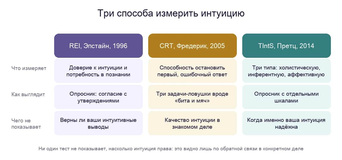 Три способа измерить интуицию: рационально-эмпирический опросник Эпстайна, тест когнитивной рефлексии и шкала типов интуиции