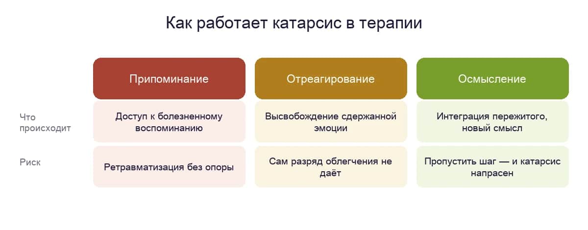 Катарсис в терапии: припоминание, отреагирование, осмысление — и риск на каждом шаге