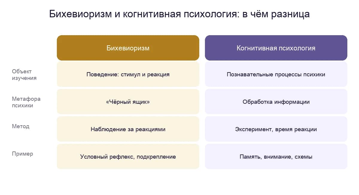 Сравнение бихевиоризма и когнитивной психологии по объекту, метафоре психики, методу и примеру