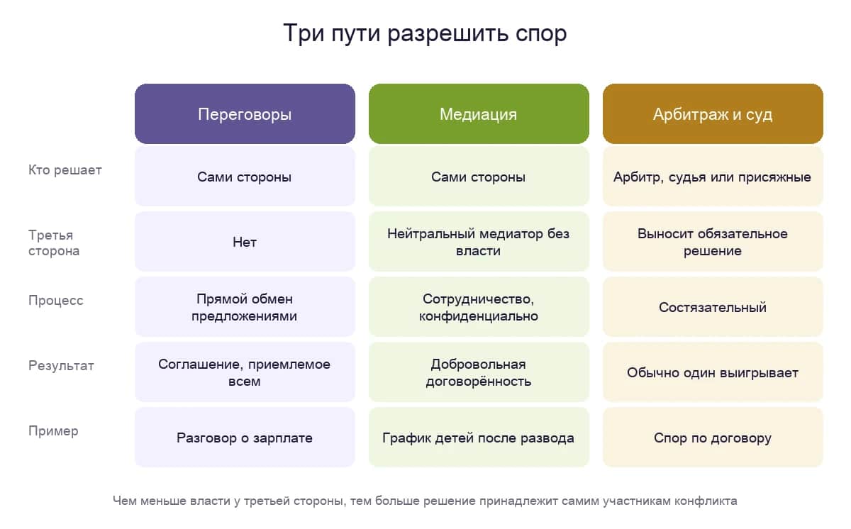 Сравнение переговоров, медиации и арбитража или суда: кто принимает решение, роль третьей стороны, характер процесса и типичный результат