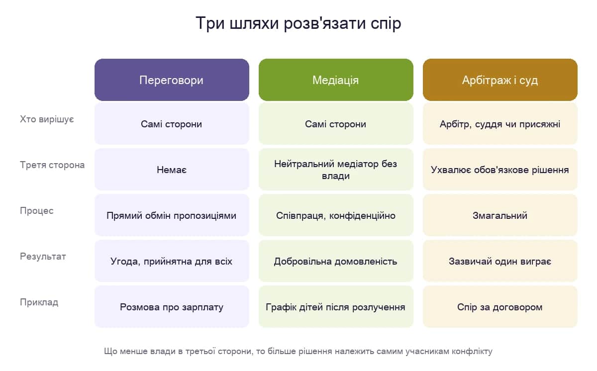 Порівняння переговорів, медіації та арбітражу чи суду: хто ухвалює рішення, роль третьої сторони, характер процесу і типовий результат