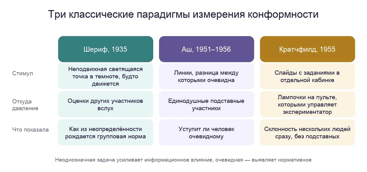 Три классические парадигмы измерения конформности: Шериф, Аш и Кратчфилд
