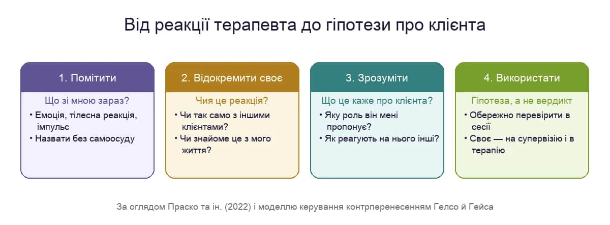 Від реакції терапевта до гіпотези про клієнта: помітити, відокремити своє, зрозуміти, використати