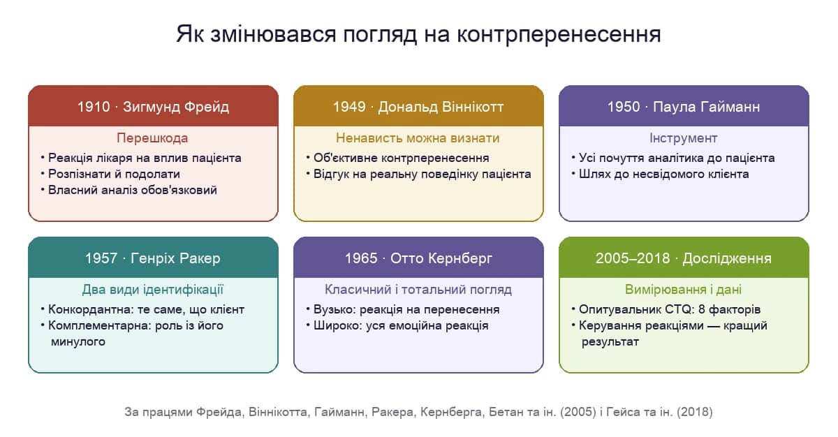 Як змінювався погляд на контрперенесення від Фрейда до сучасних досліджень