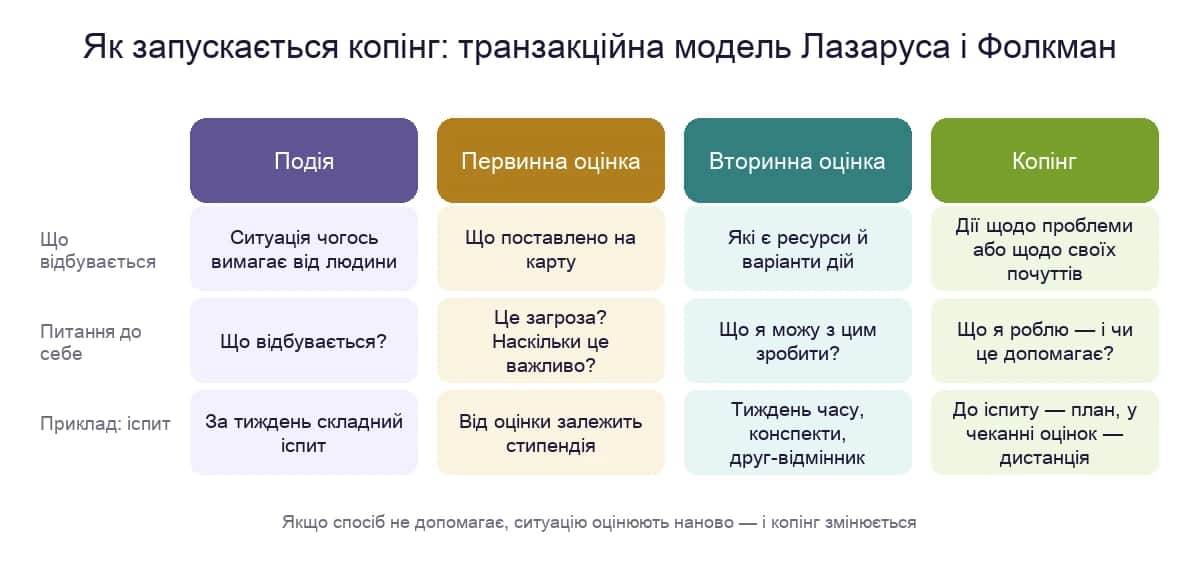Транзакційна модель стресу Лазаруса і Фолкман: подія, первинна й вторинна оцінка, копінг — на прикладі іспиту