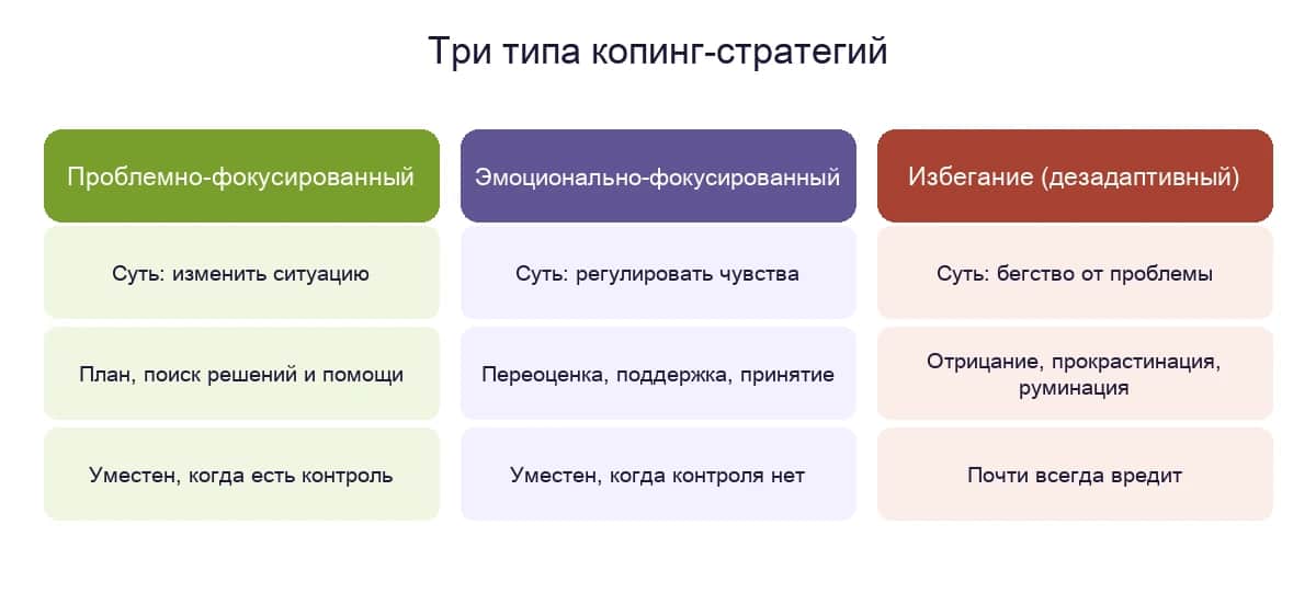 Три типа копинг-стратегий: проблемно-фокусированный, эмоционально-фокусированный и избегание