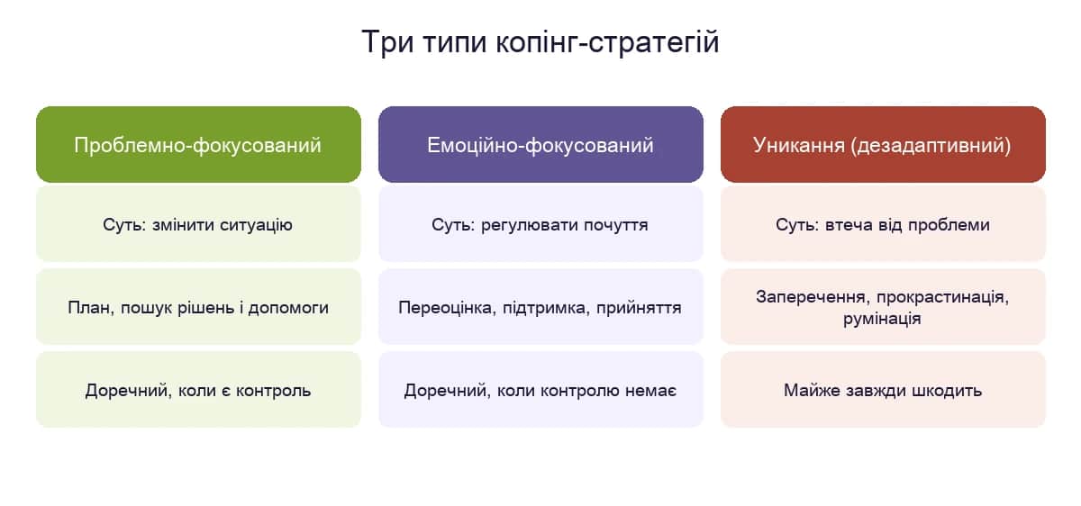 Три типи копінг-стратегій: проблемно-фокусований, емоційно-фокусований і уникання