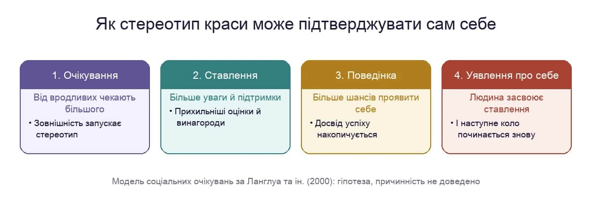Як стереотип краси може підтверджувати сам себе: очікування, ставлення, поведінка, уявлення про себе