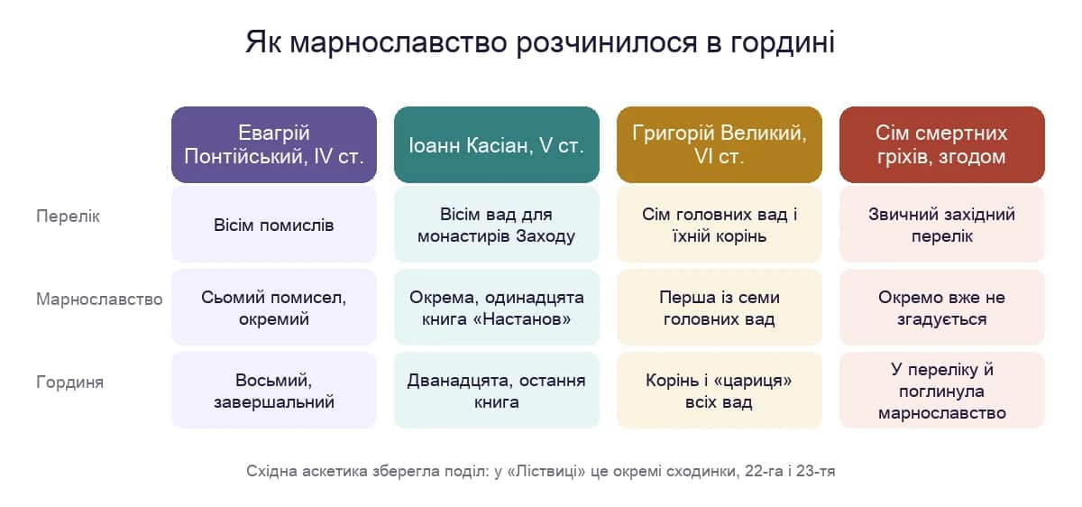 Як змінювалося місце марнославства в переліках вад: від Евагрія Понтійського до семи смертних гріхів