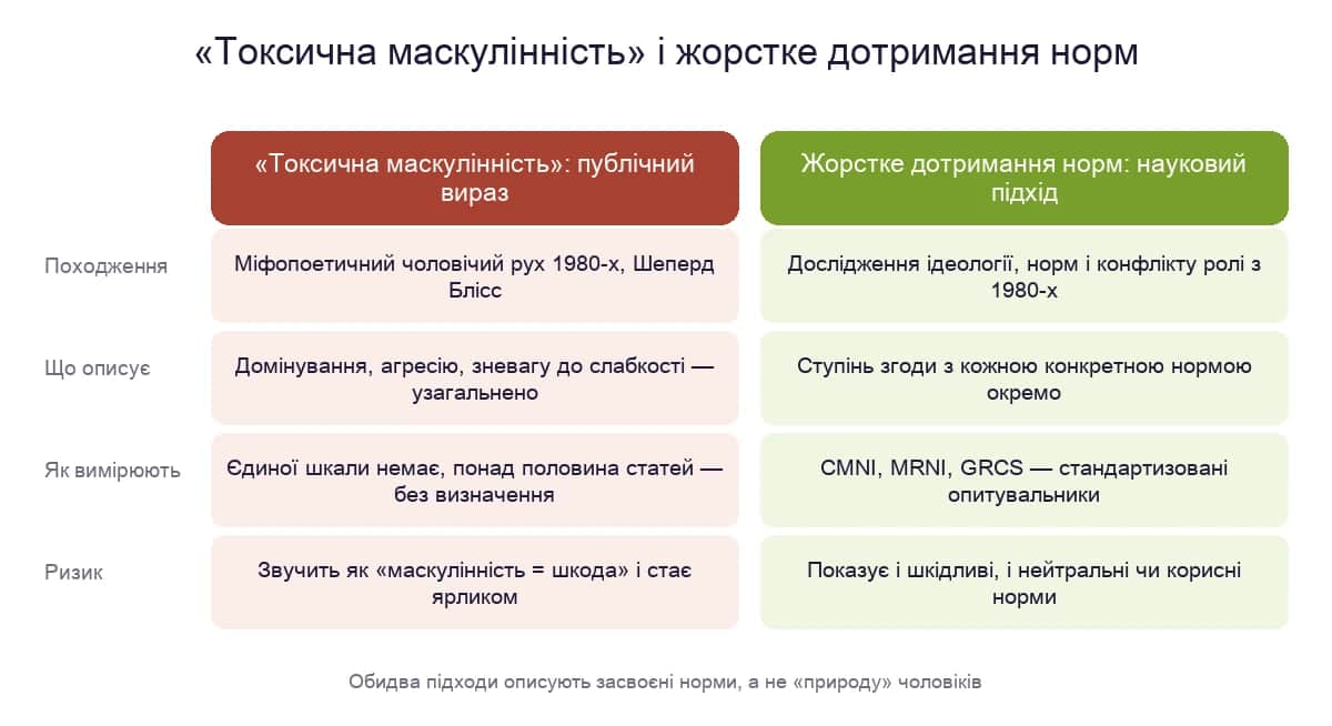 Токсична маскулінність і жорстке дотримання норм: публічний вираз проти наукового підходу