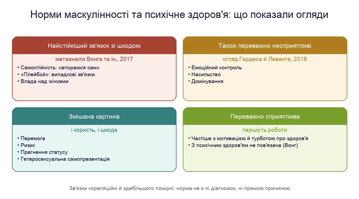 Норми маскулінності та психічне здоров'я: які шкали пов'язані зі шкодою, а які ні