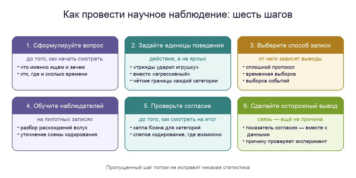 Шесть шагов научного наблюдения от вопроса до осторожного вывода