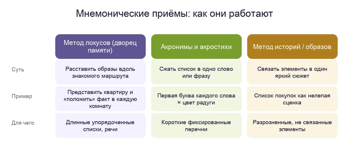 Мнемонические приёмы: метод локусов, акронимы и акростихи, метод историй — суть, пример и для чего каждый