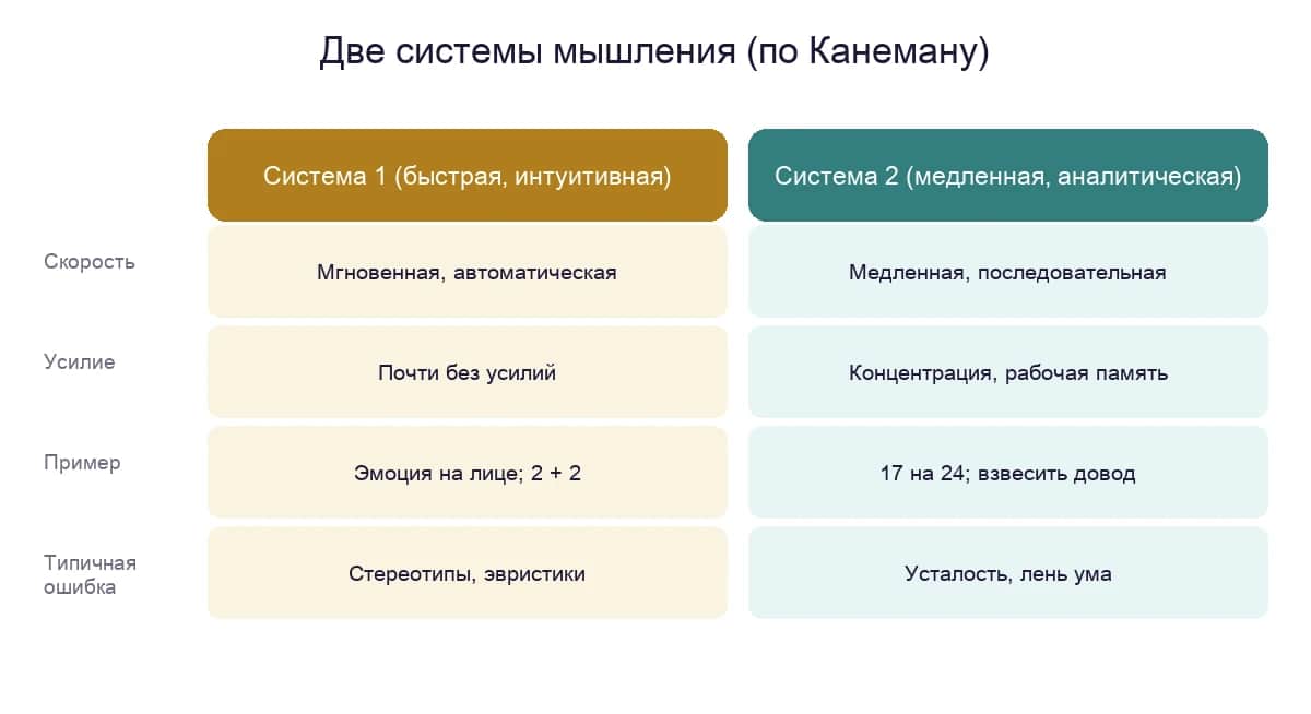 Две системы мышления по Канеману — Система 1 и Система 2