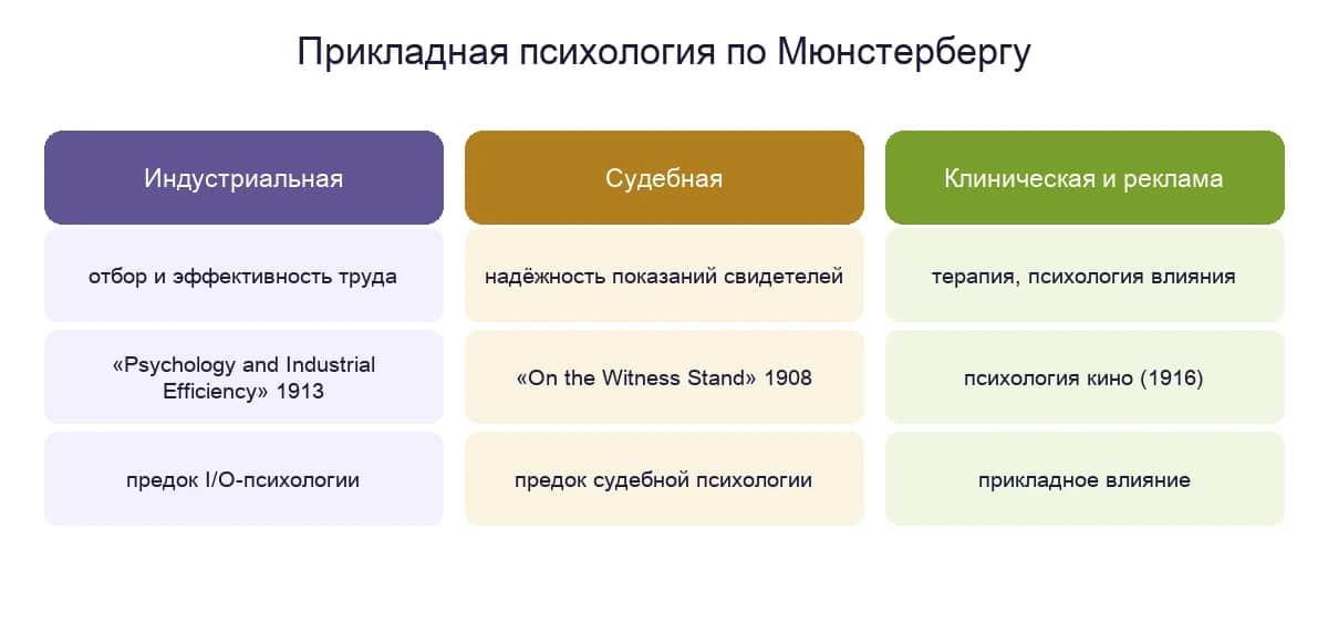 Ветви прикладной психологии по Мюнстербергу: индустриальная, судебная, клиническая и реклама