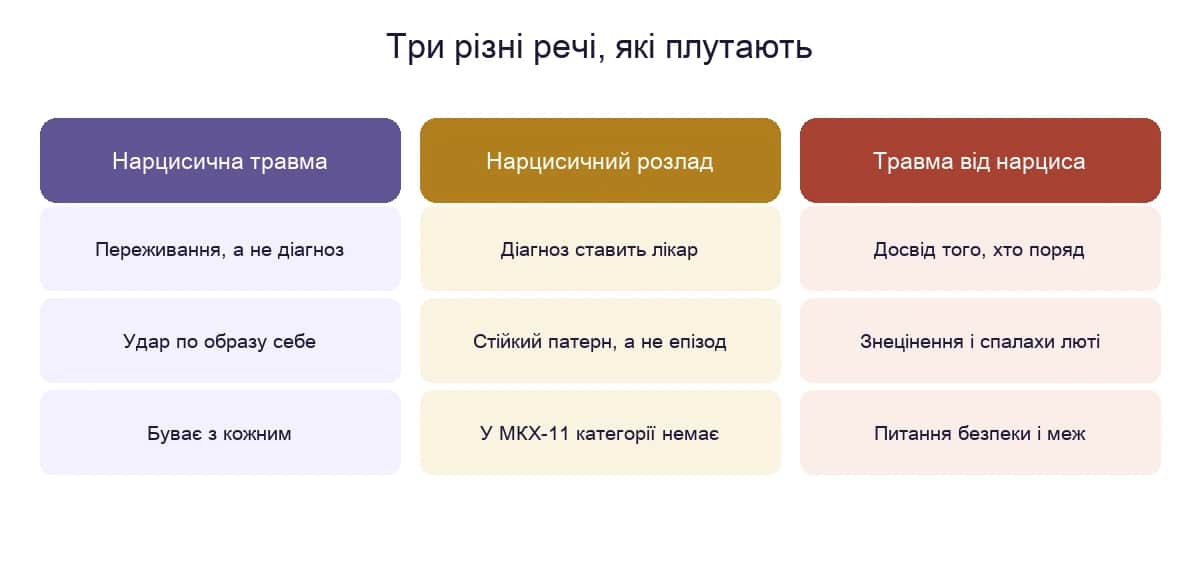 Нарцисична травма, нарцисичний розлад і травма від нарциса: три різні рівні