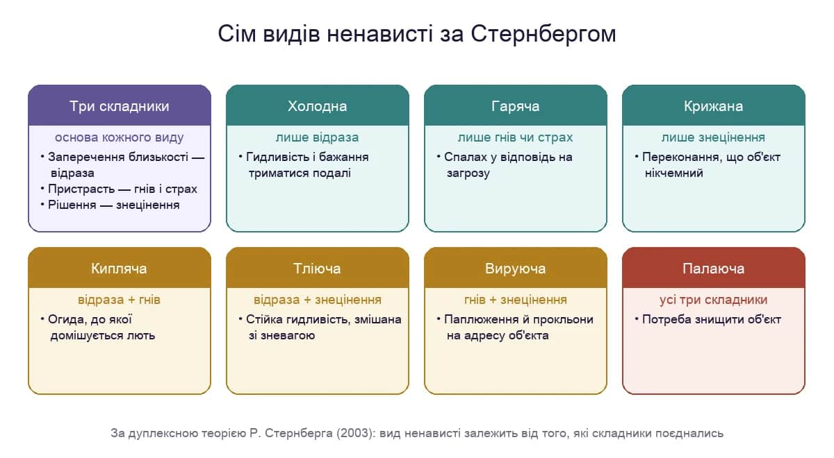 Сім видів ненависті за Стернбергом: як відраза, гнів і знецінення складаються в різні форми