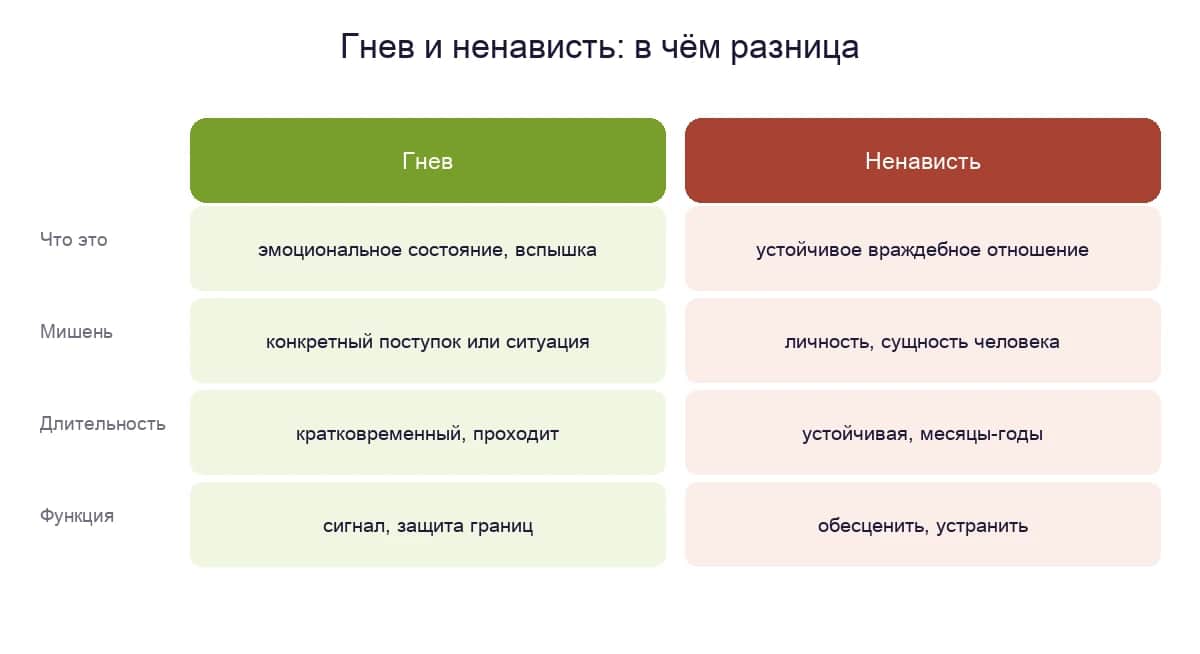 Гнев и ненависть: в чём разница — состояние против устойчивого отношения
